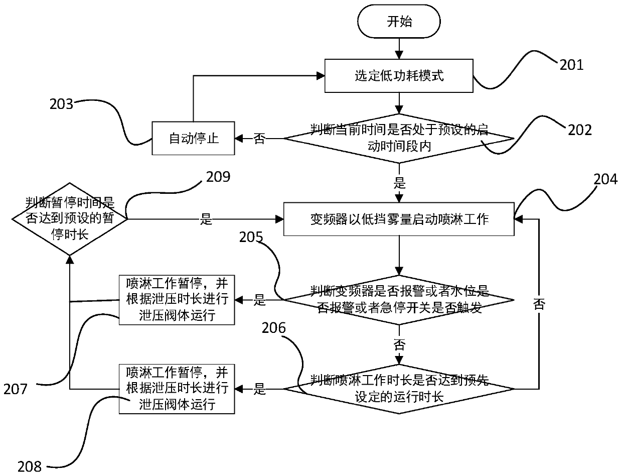 Automatic spraying control method and system of intelligent environment improving equipment
