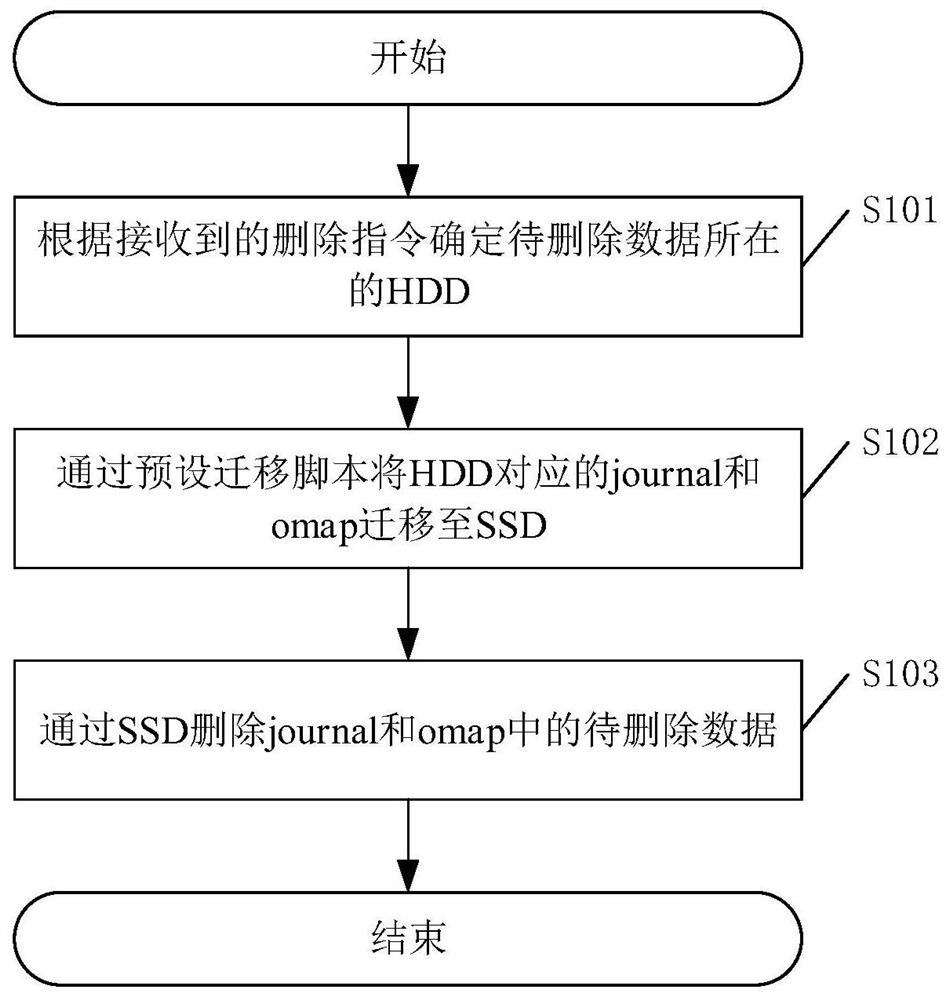 Data deletion method, system, device, and computer-readable storage medium