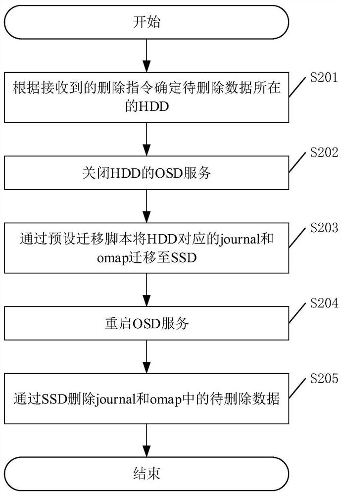 Data deletion method, system, device, and computer-readable storage medium