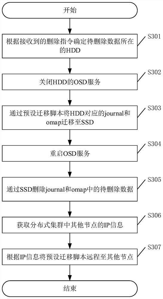 Data deletion method, system, device, and computer-readable storage medium