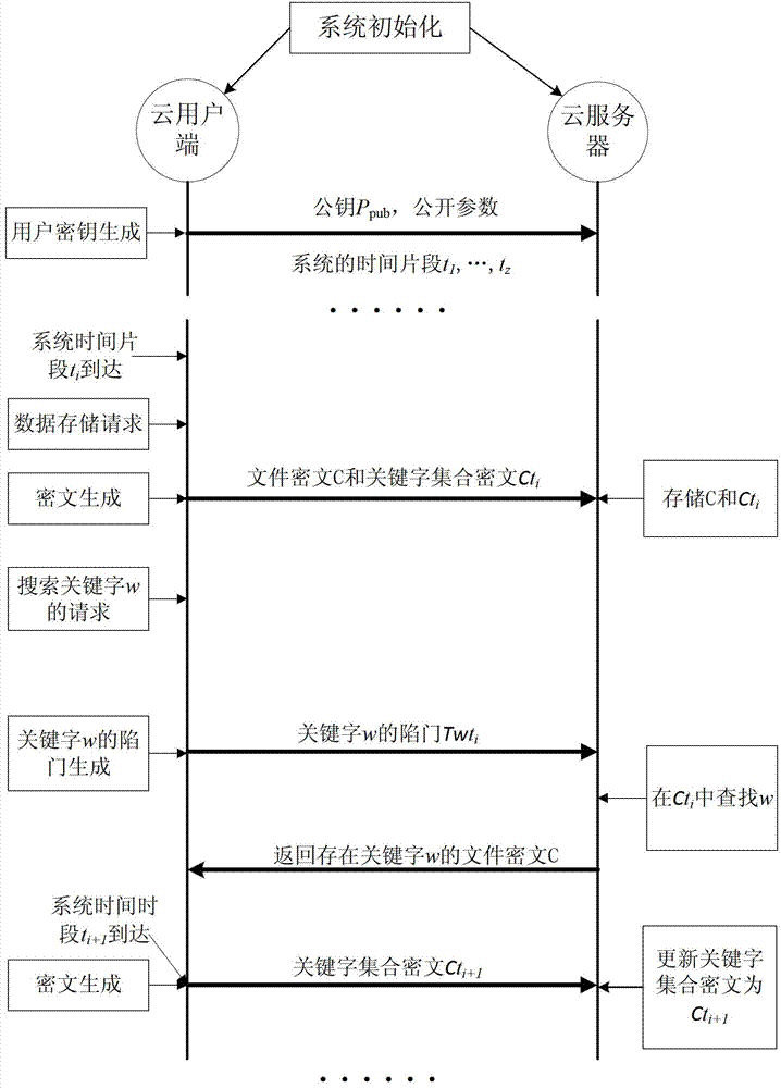 Encryption and search method for revocable keyword search public keys in cloud storage