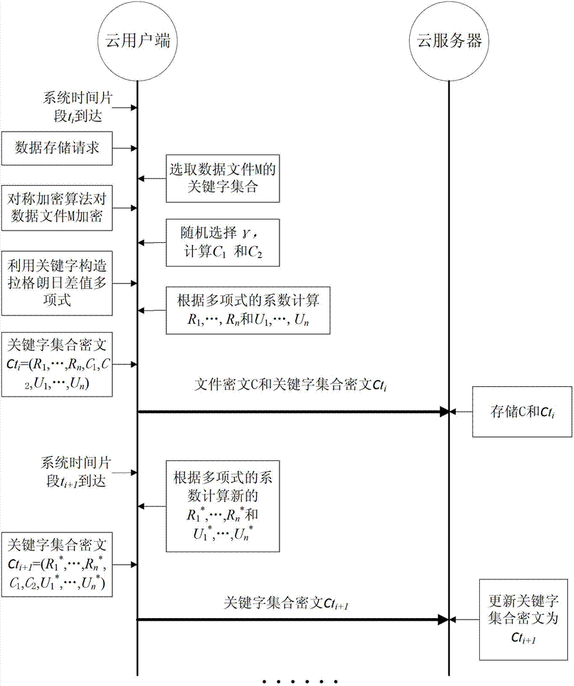 Encryption and search method for revocable keyword search public keys in cloud storage