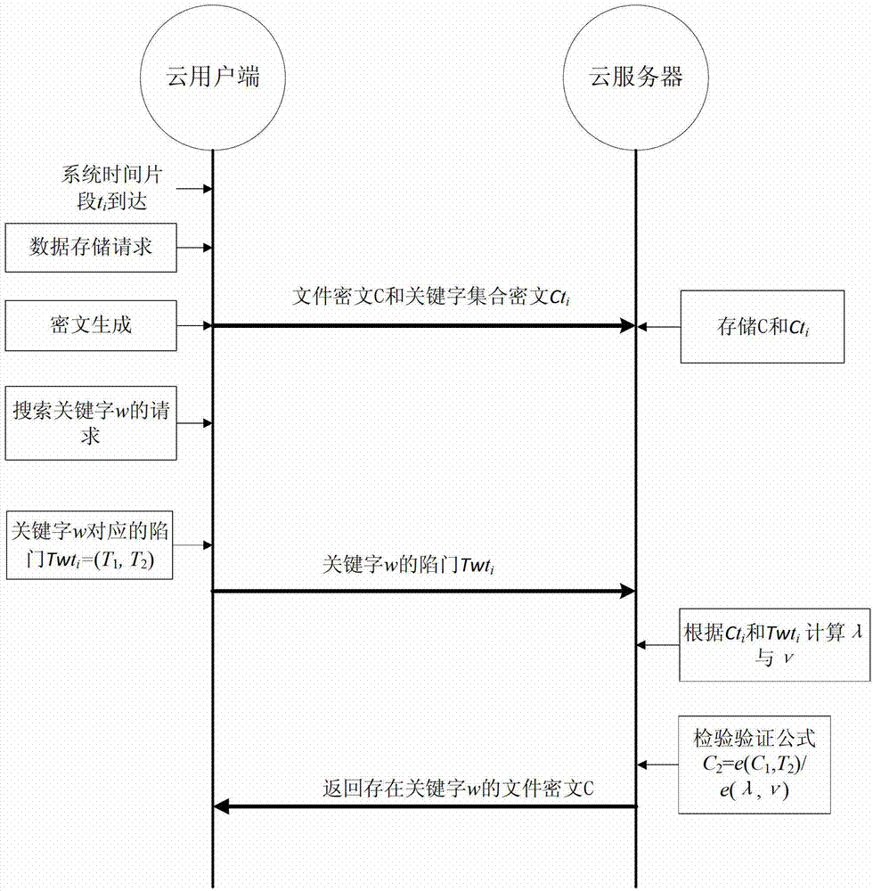 Encryption and search method for revocable keyword search public keys in cloud storage