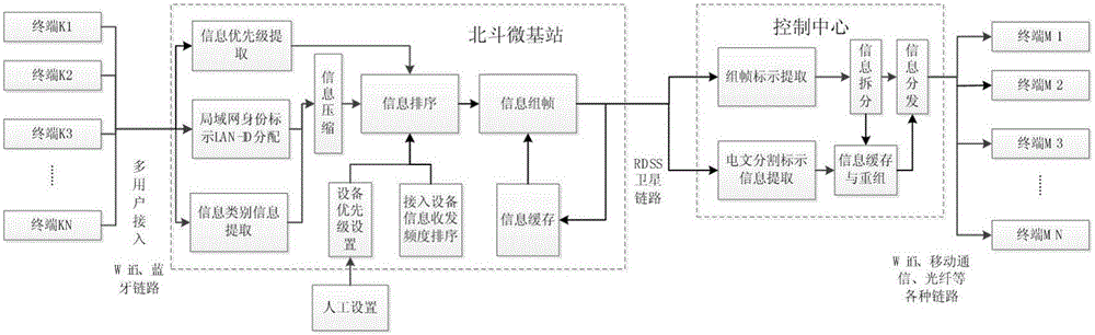 Beidou RDSS micro base station information framing transmission method facing multiple services and multiple users