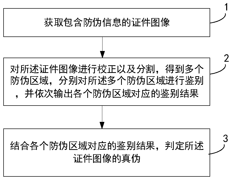 Identification method and identification system for anti-counterfeiting information of certificate
