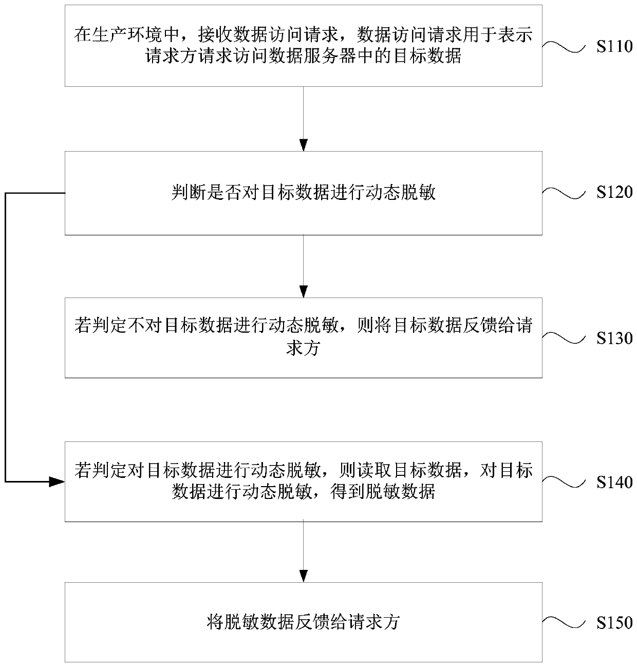 Data desensitization method and device, computer device and computer ...