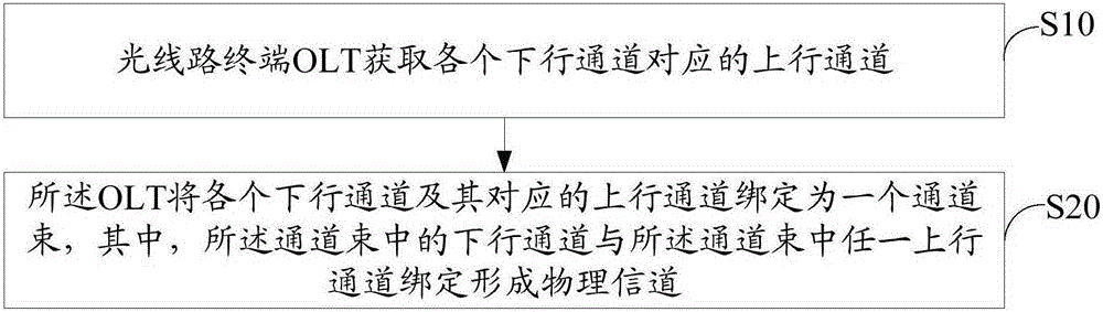 Channel configuration method and device