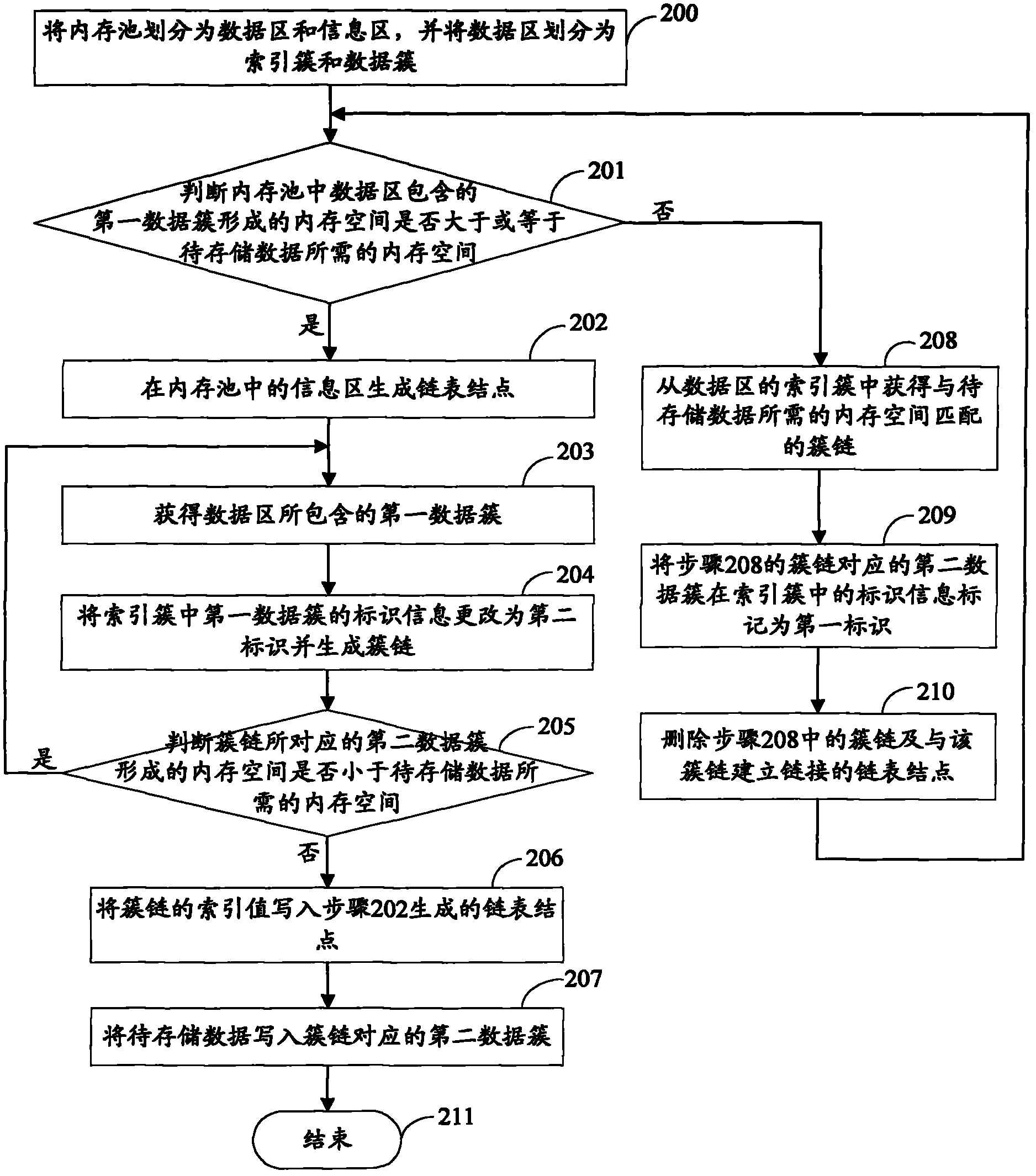 Memory management method and memory management device of image data