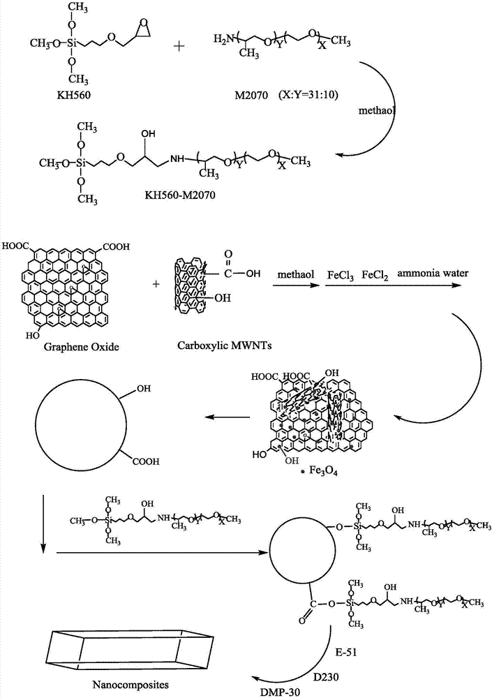 Solvent-free graphene/CNT (carbon nano tube)/Fe3O4 three-dimensional composite nano-fluid epoxy resin and preparation method thereof
