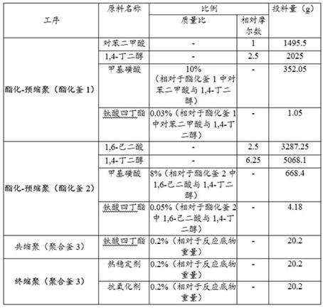 A kind of biodegradable polyester and preparation method thereof