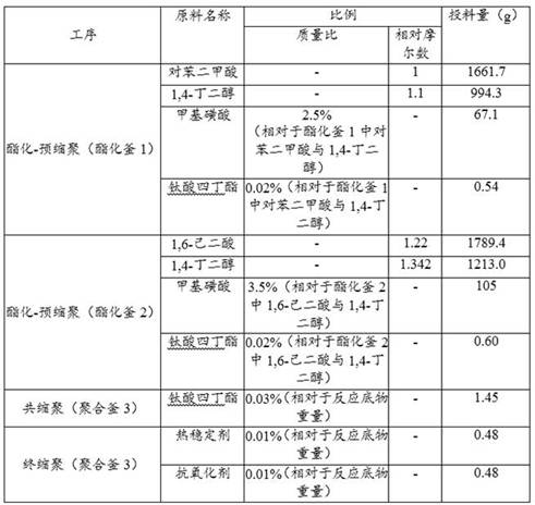 A kind of biodegradable polyester and preparation method thereof