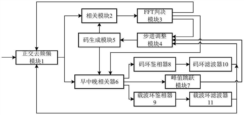 A Configurable Navigation Signal Compatible Capture Tracking Device