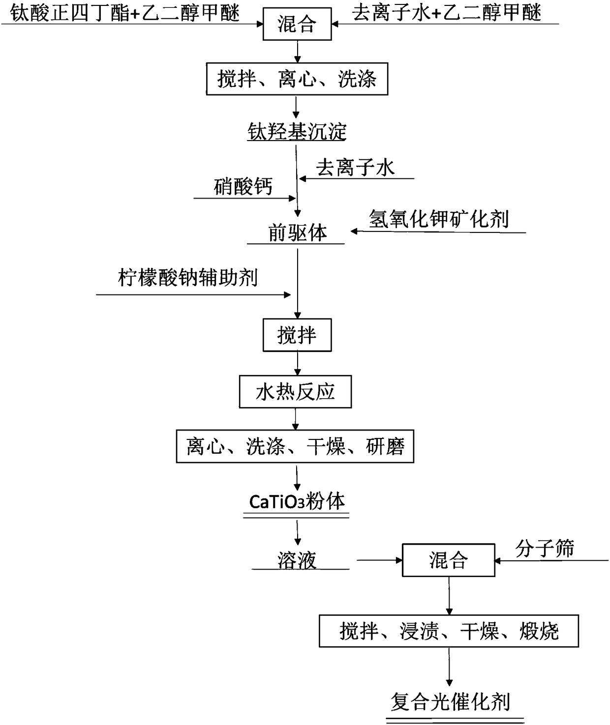 Composite photocatalyst for treating phenol-containing wastewater as well as preparation method and application thereof