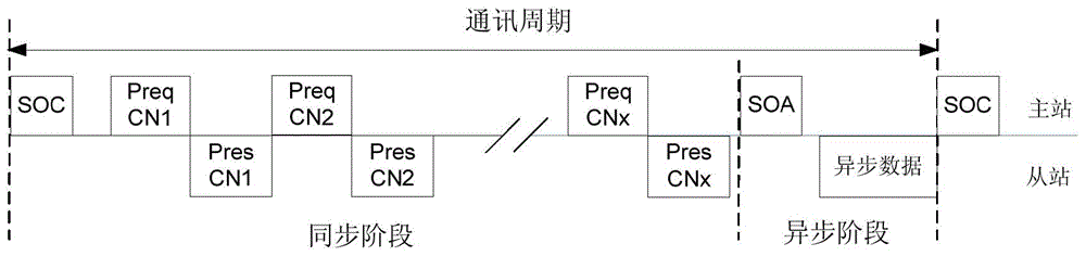 Method for improving synchronous performance of Powerlink Ethernet