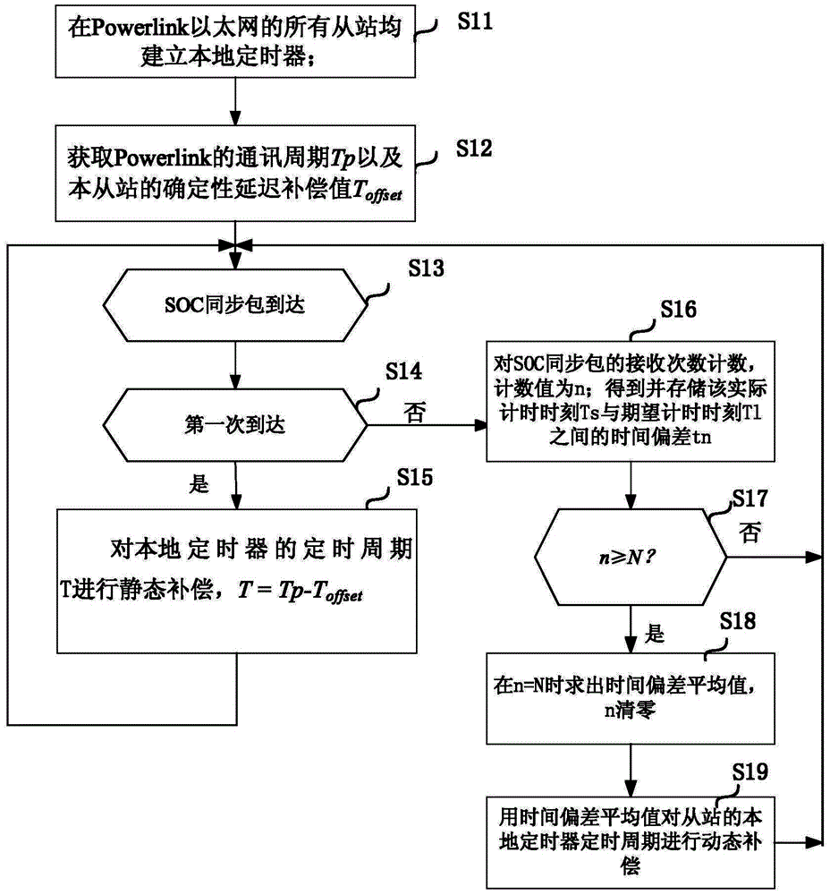 Method for improving synchronous performance of Powerlink Ethernet