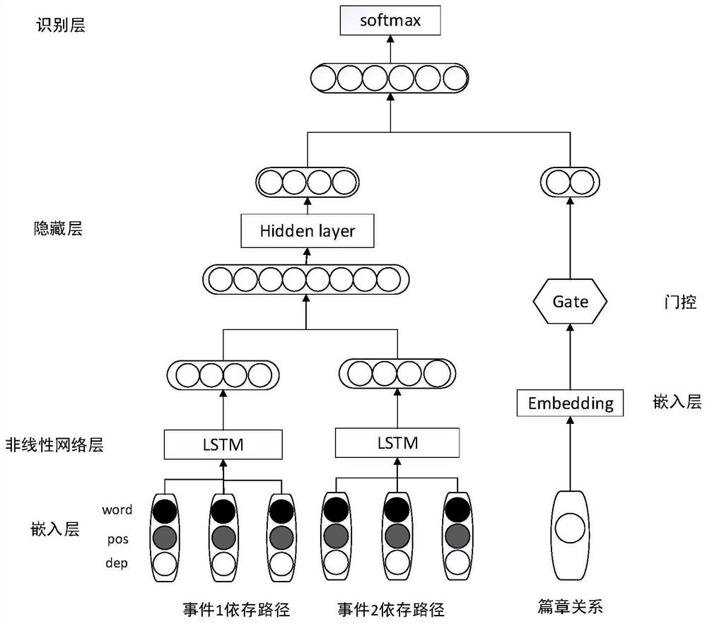 Recognition method of event temporal relationship combining dependency relationship and discourse rhetorical relationship