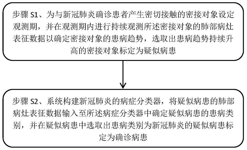 New coronal pneumonia screening method and screening system