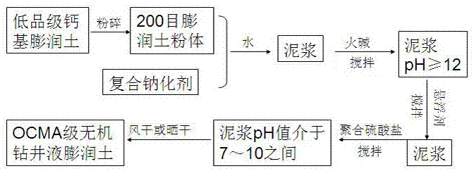 Preparation method of inorganic bentonite for drilling fluid