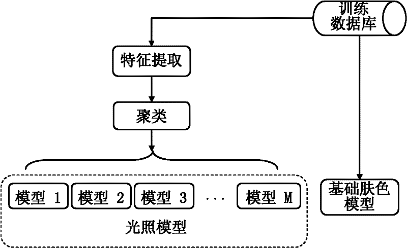 Light adaptation human skin colour detection method