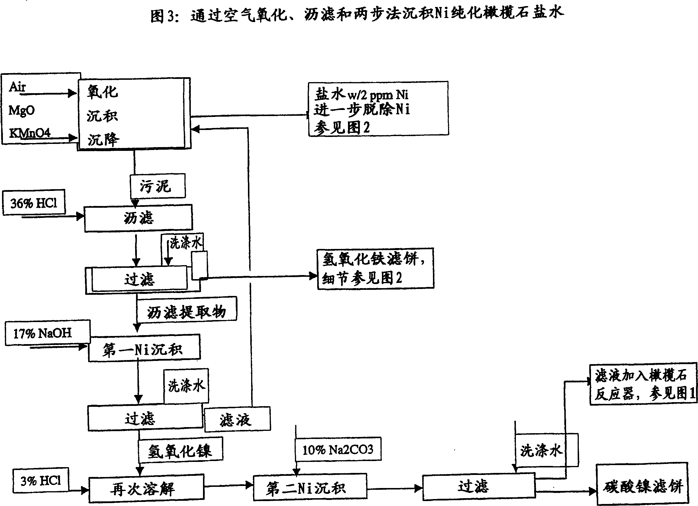 Process for complete utilisation of olivine constituents