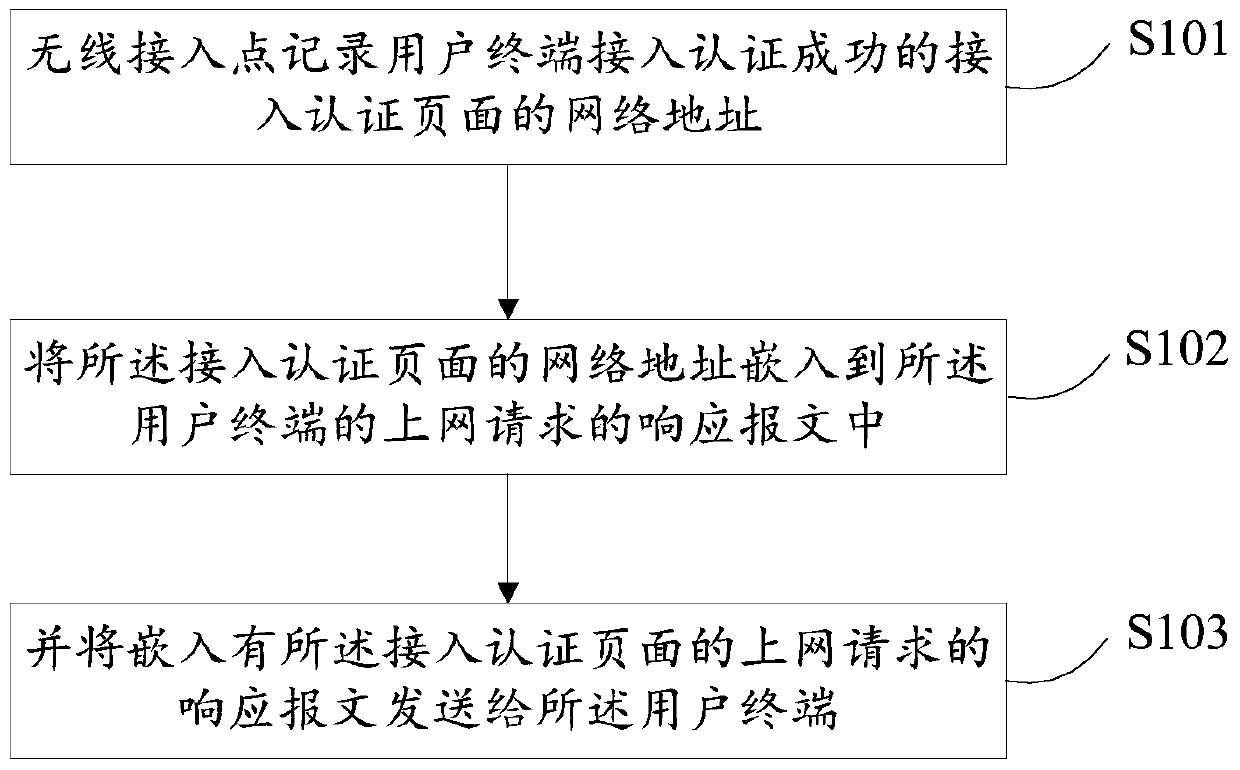 A method, system and wireless access point for embedding an access authentication page into a webpage