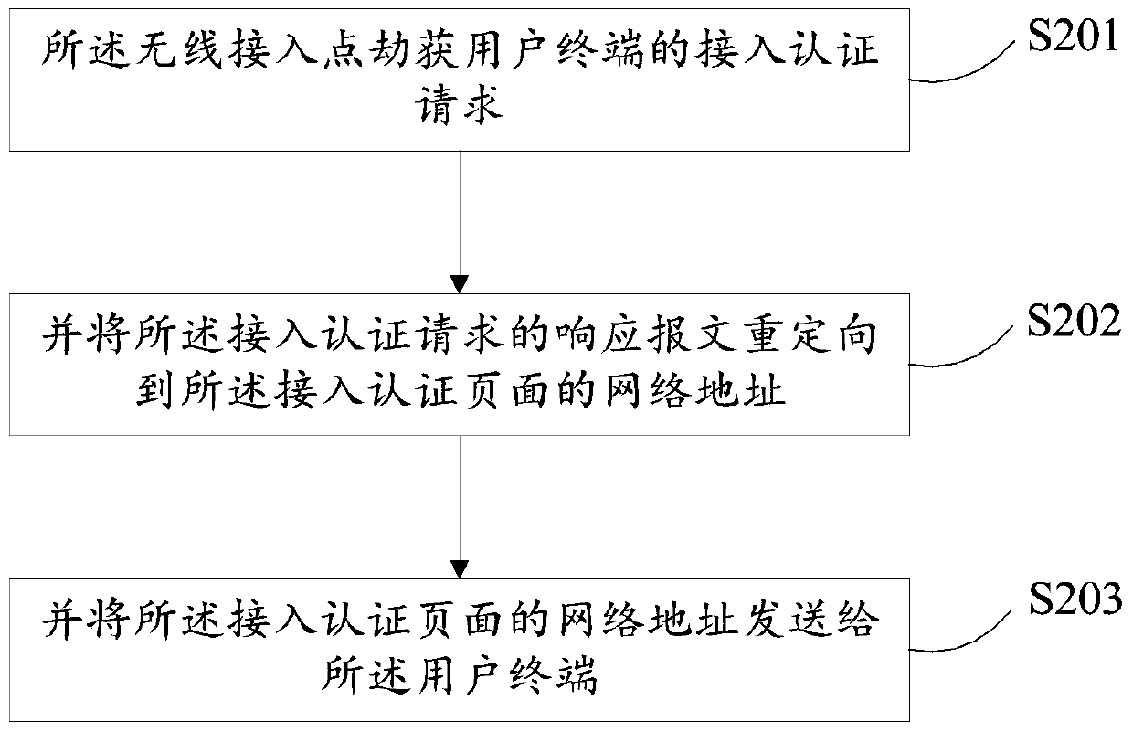 A method, system and wireless access point for embedding an access authentication page into a webpage