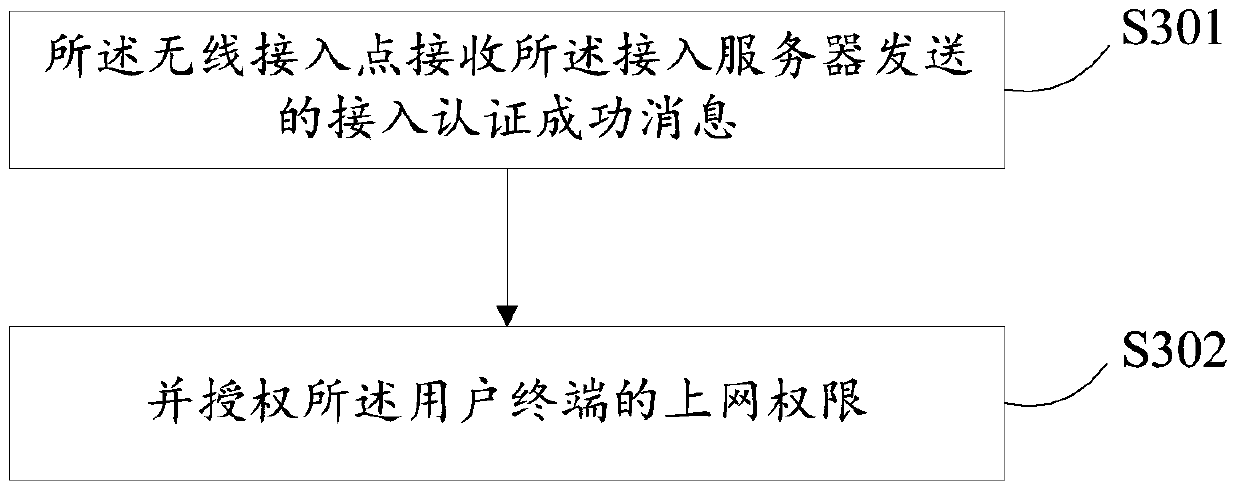 A method, system and wireless access point for embedding an access authentication page into a webpage