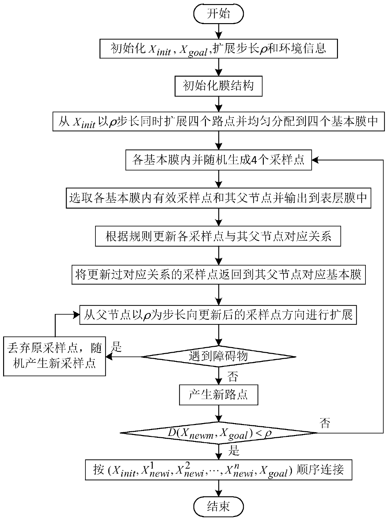 Mobile robot path planning method integrating membrane calculation and RRT