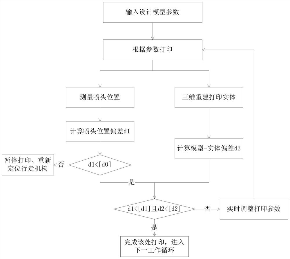 A kind of 3d printing equipment, 3d printing system and 3d printing method