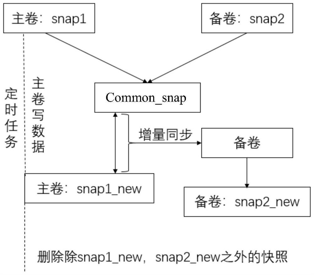 Asynchronous remote replication method, system and device and computer readable storage medium