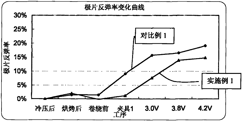 Lithium ion battery cathode and lithium ion battery therewith