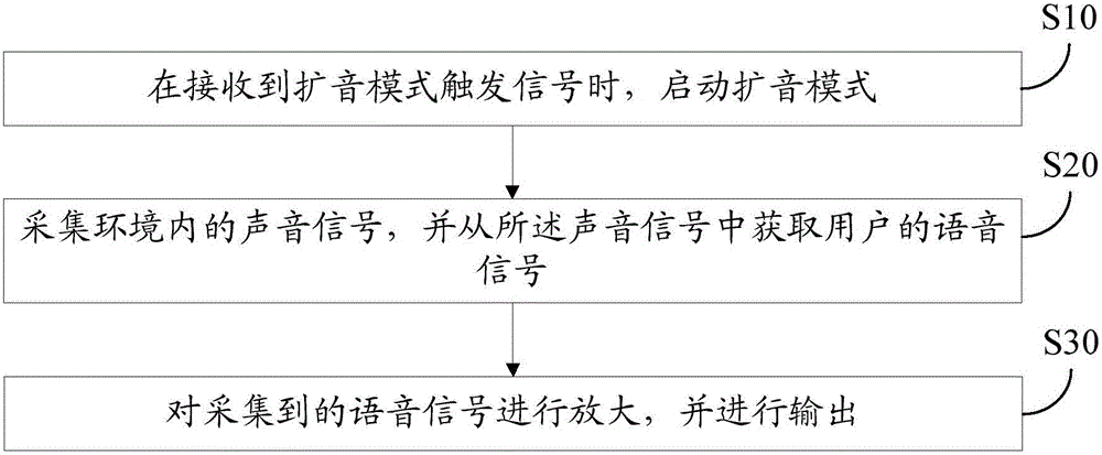 Loudspeaking method of mobile terminal and mobile terminal