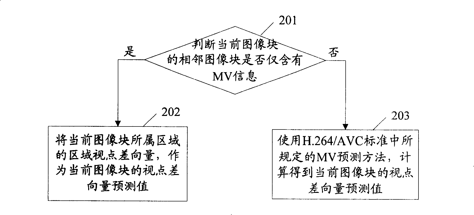 Multi-viewpoint video coding and decoding system, method and device for estimating vector