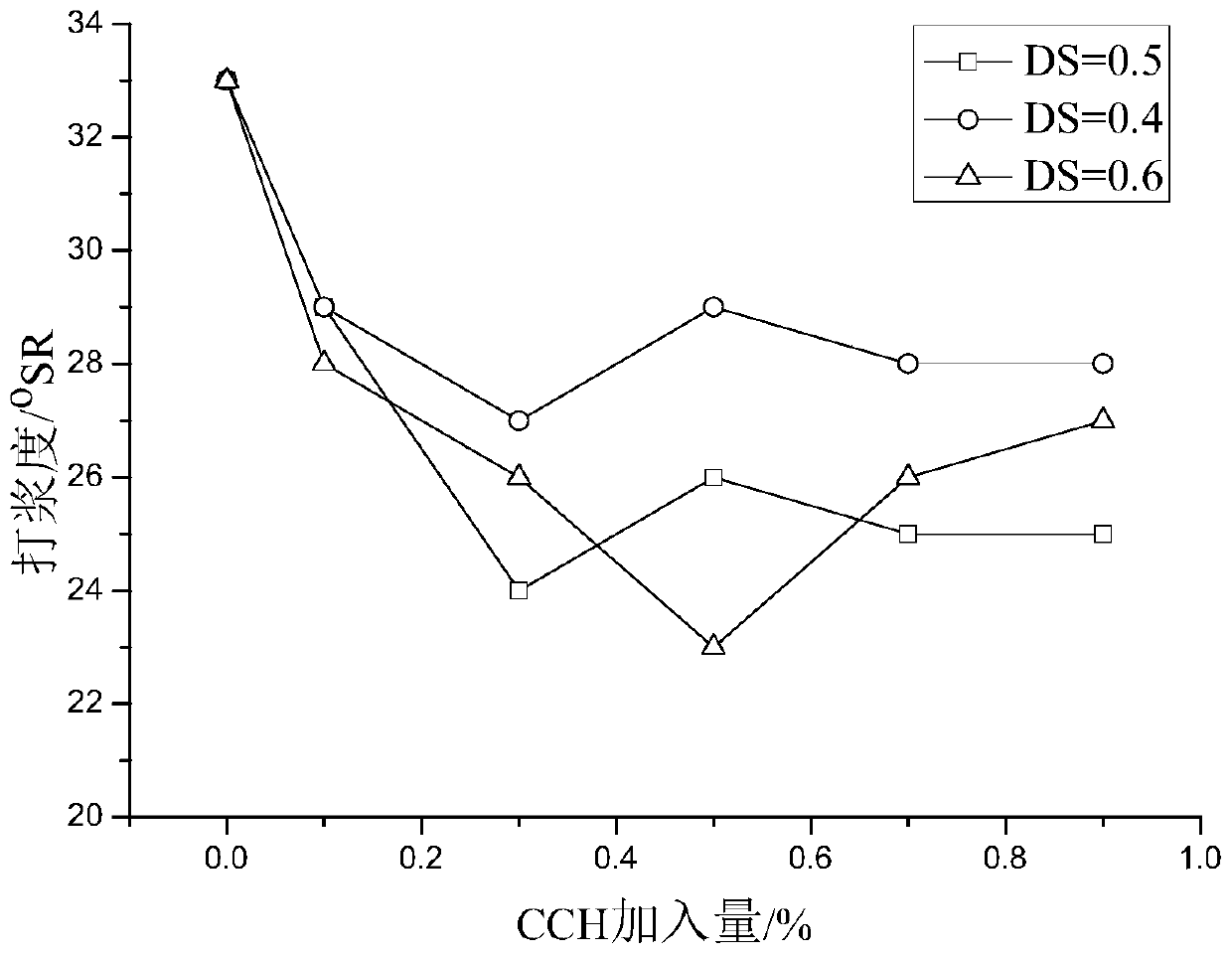 Application of Carboxymethyl Chitin as Retention and Drainage Aid