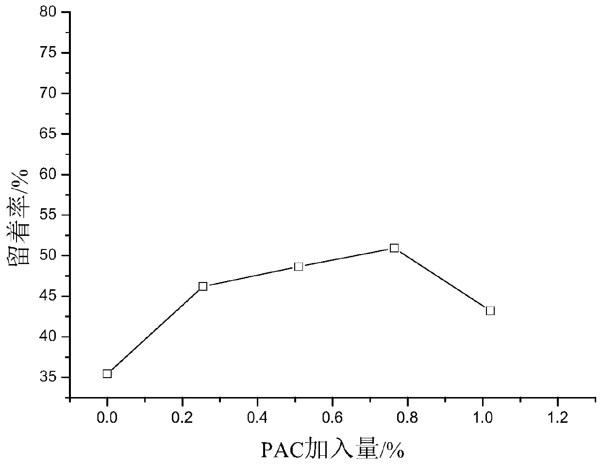 Application of Carboxymethyl Chitin as Retention and Drainage Aid