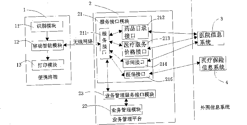 Mobile medical office management system, device and implementing method
