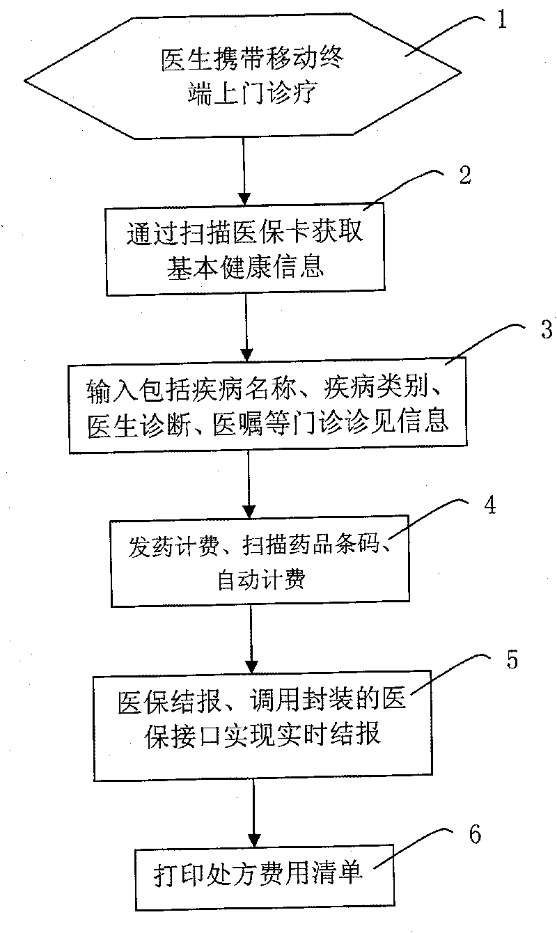 Mobile medical office management system, device and implementing method