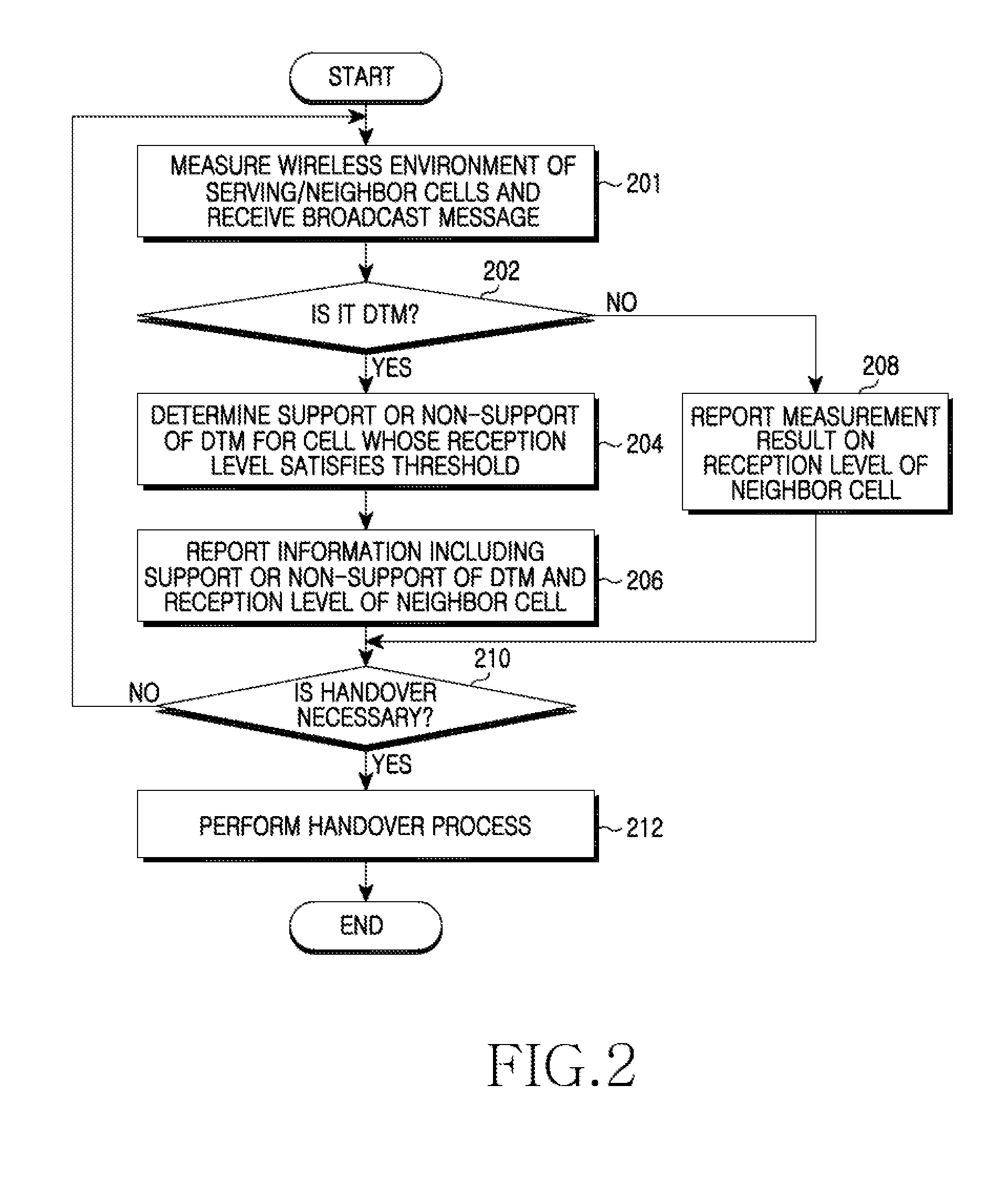 Method and apparatus for supporting dual transfer mode for handover in GSM system