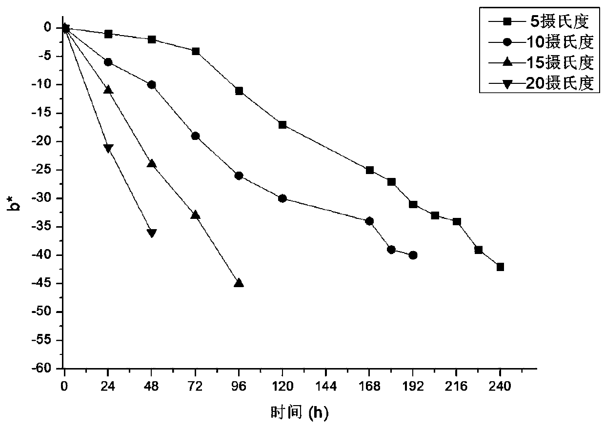 Piercing neutral protease type time and temperature indicator