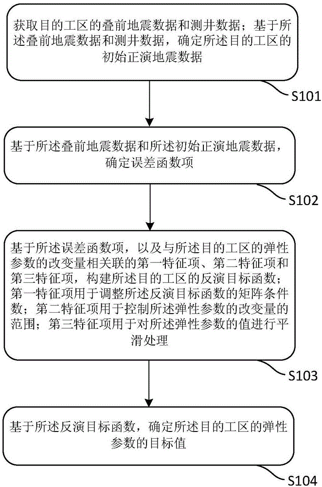 Prestack seismic inversion method and device