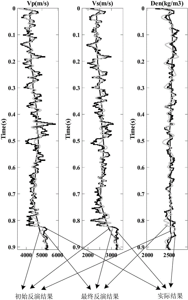 Prestack seismic inversion method and device