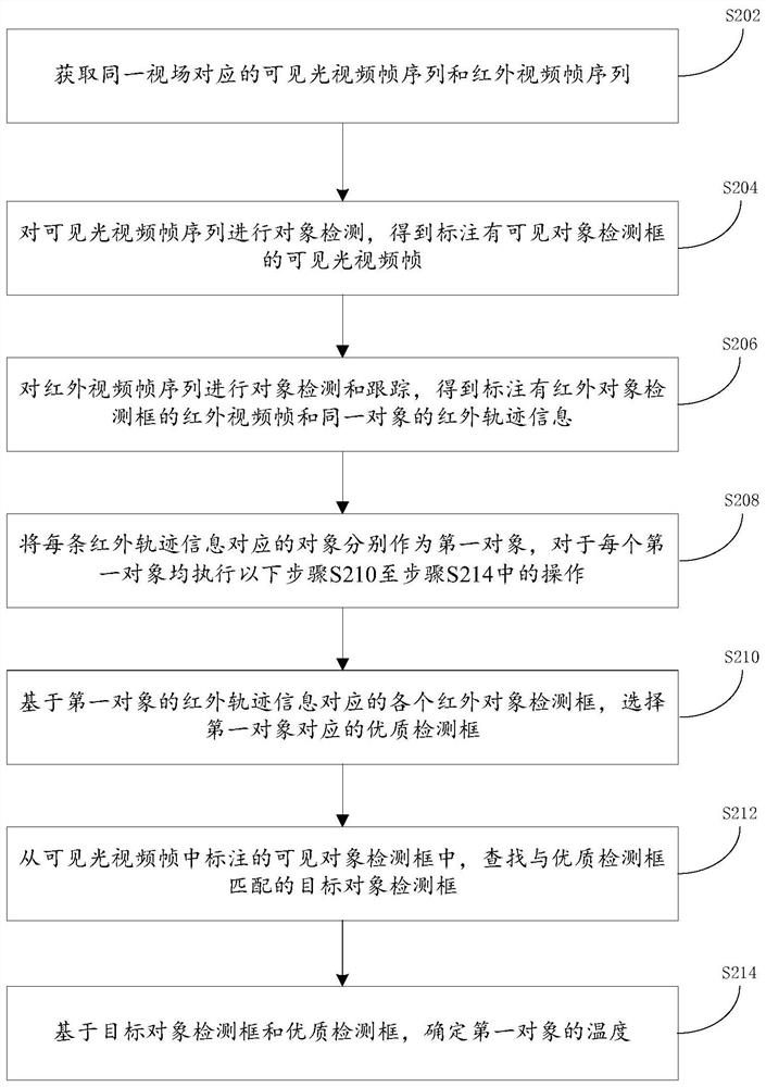 Human body temperature measurement method, device and system and electronic equipment