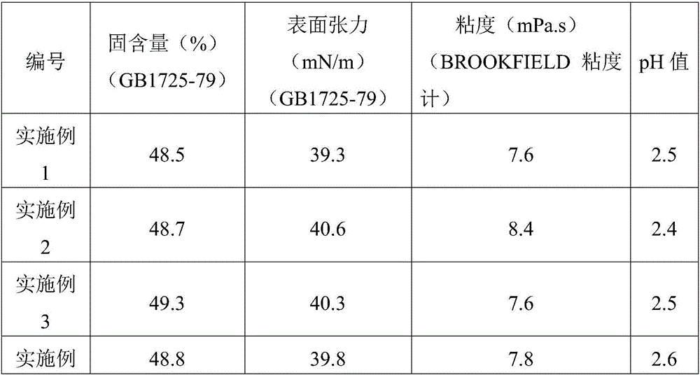 Vinyl chloride copolymer latex with salt fog resistance