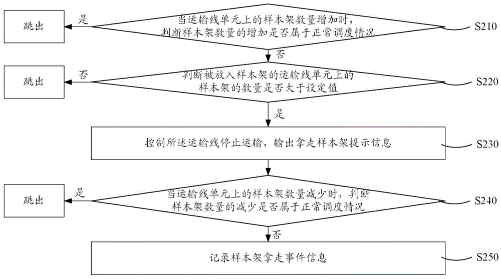 Assembly line sample rack detection method, detection system and scheduling method