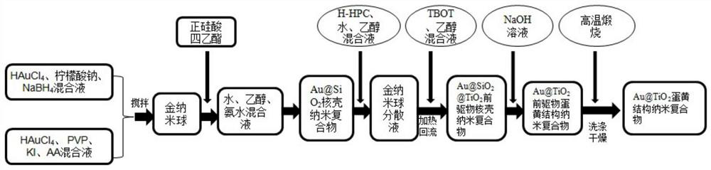 A kind of noble metal doped titanium dioxide nanocomposite material and preparation method thereof