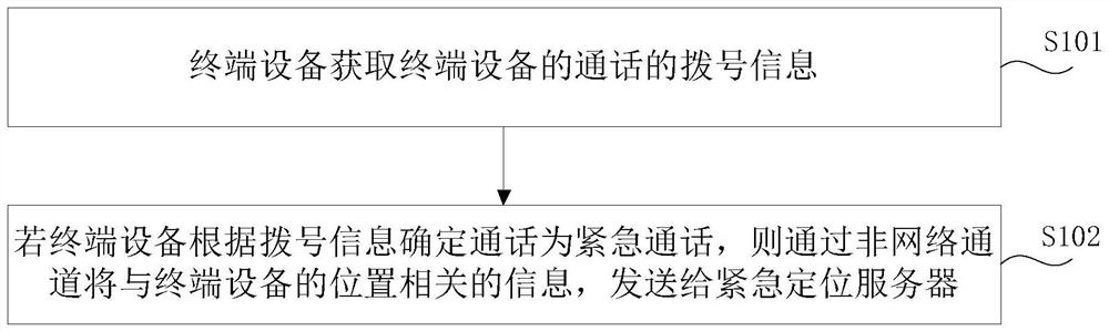 Terminal device positioning method, terminal device, system and server