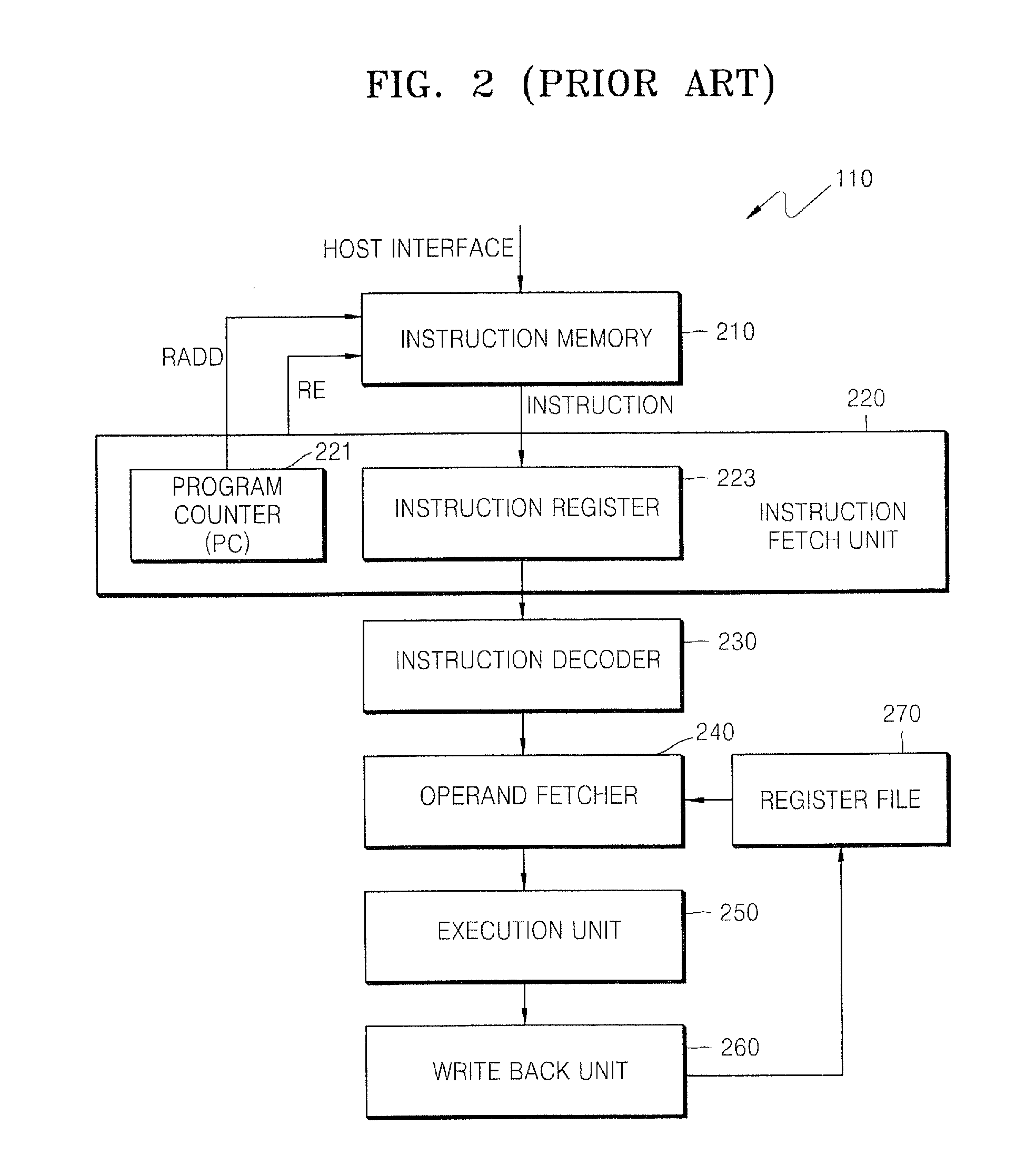 Data processing systems and methods of operating the same in which memory blocks are selectively activated in fetching program instructions