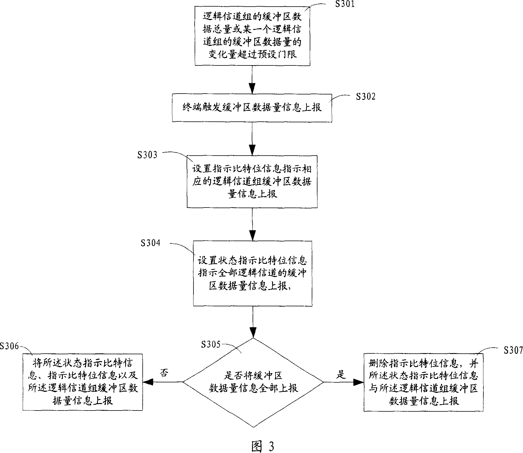 Method for reporting information of terminal buffer area data volume