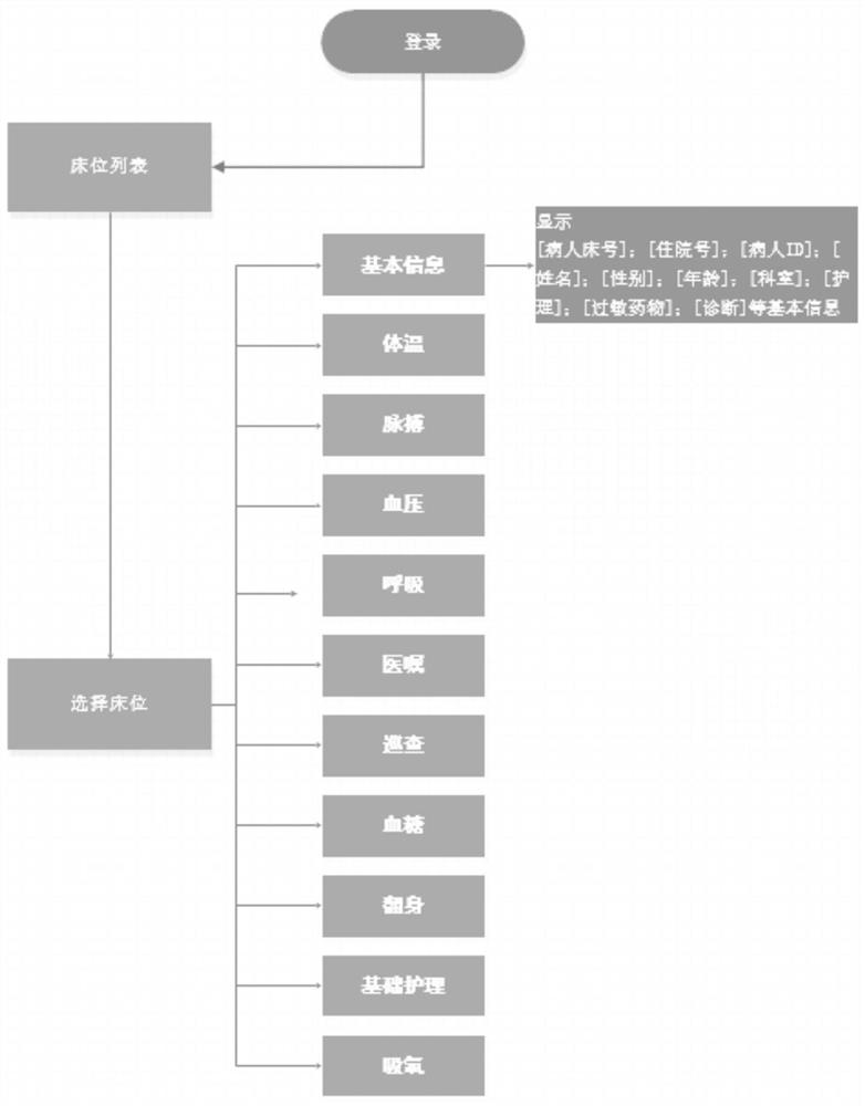 PDA closed-loop management device based on off-line mode and use method