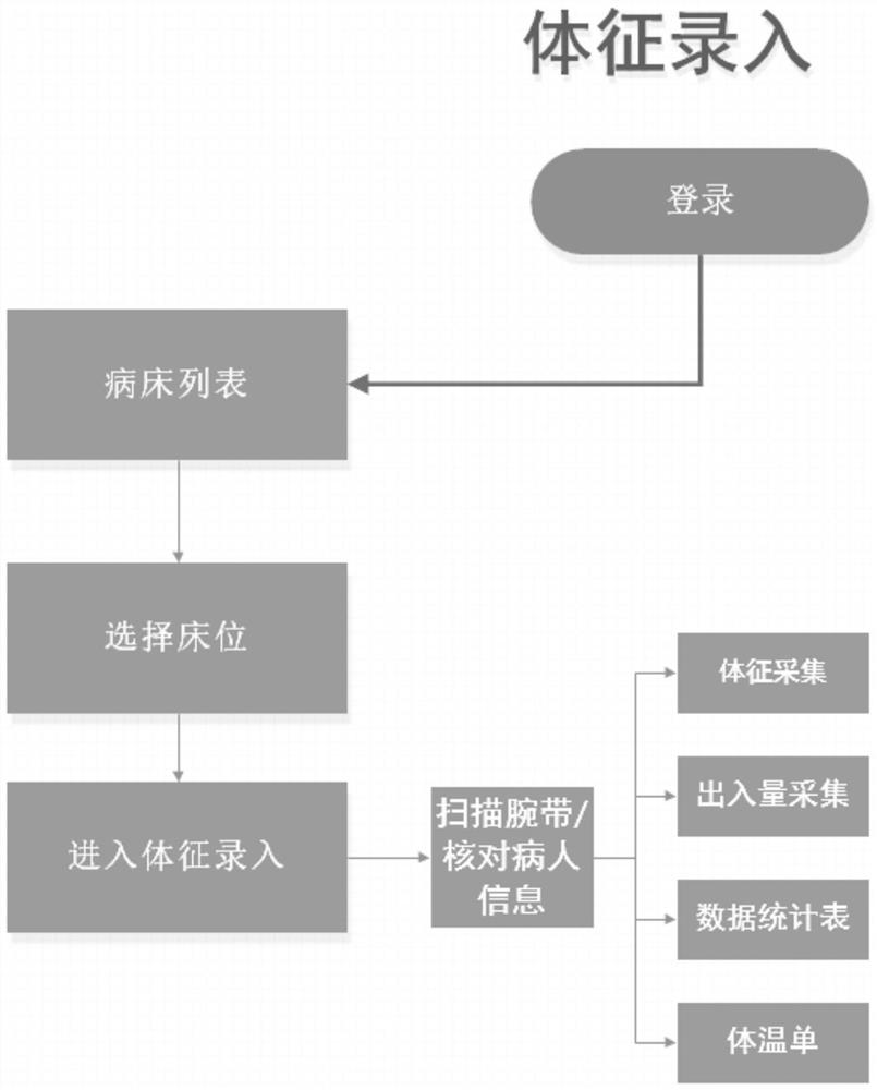 PDA closed-loop management device based on off-line mode and use method